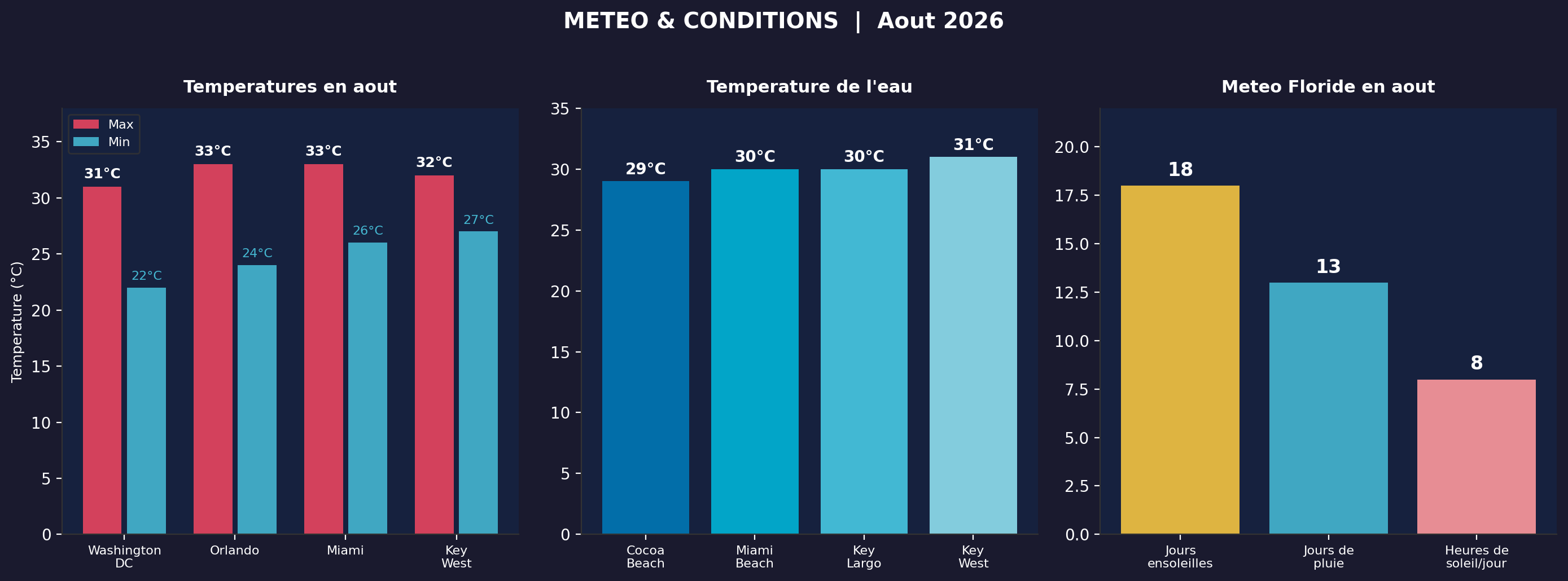 Conditions meteo en aout