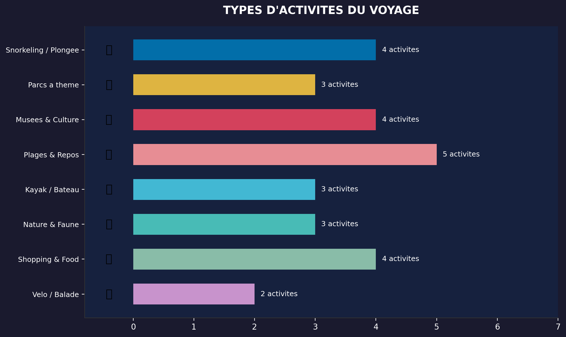 Repartition activites